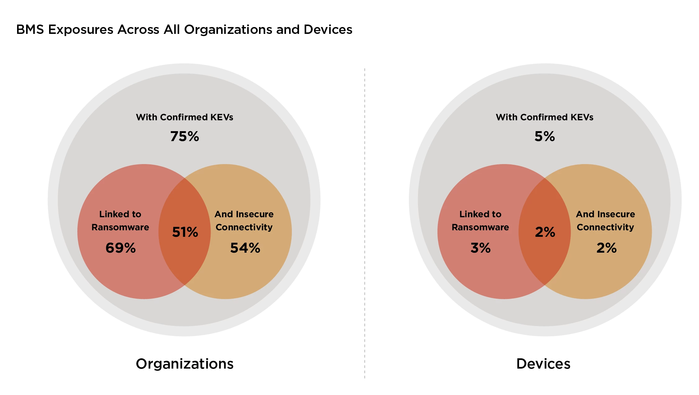Team82’s analysis of BMS exposures raises some concern about the numbers and percentages of organizations affected by KEVs—including those used in ransomware attacks—and those where BMS is insecurely connected to the internet.